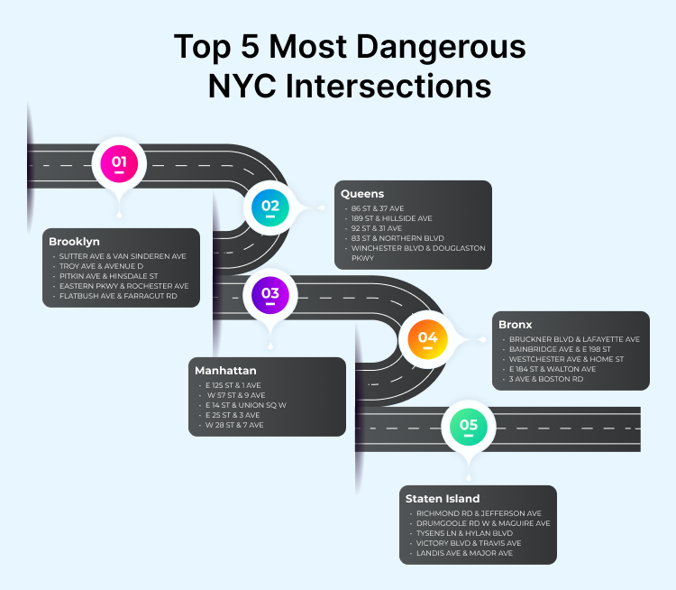 Most Dangerous NYC Intersections Infographic